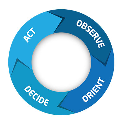 OODA Loop Diagram